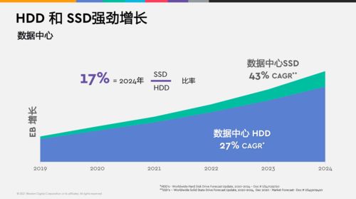 西數(shù)首款OptiNAND技術(shù)產(chǎn)品落地 深度解析技術(shù)與市場(chǎng)升級(jí)